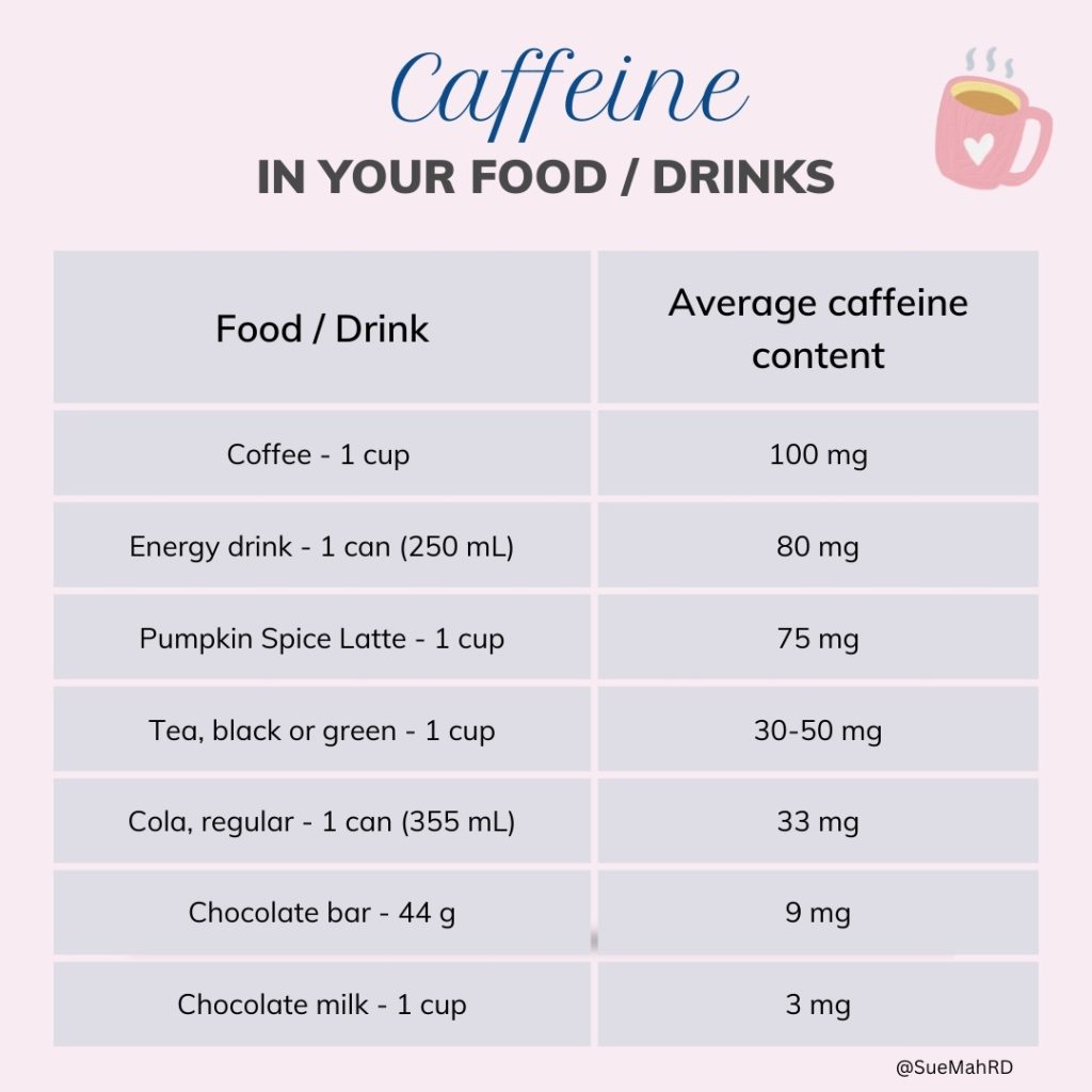 chart with caffeine intake of foods and beverages