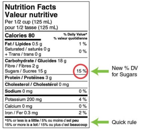 Nutrition Facts table showing % Daily Value for sugars